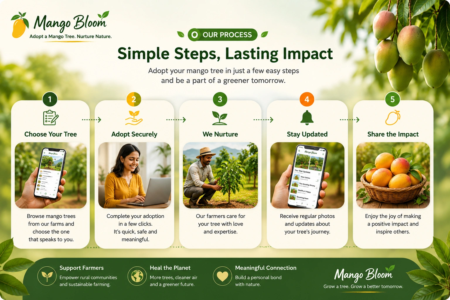 Mango Bloom adopter benefits including updates, care and yield